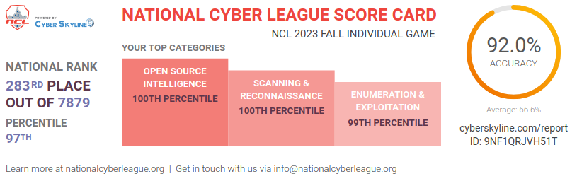 NCL Individual Game Scorecard, Fall 2023