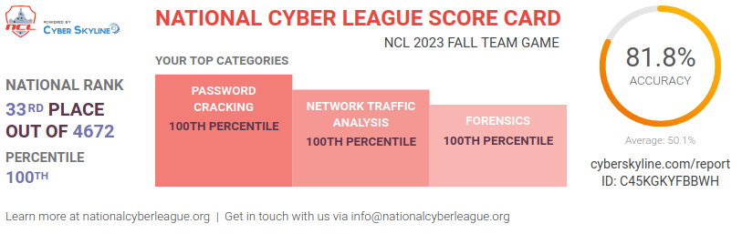 NCL Team Game Scorecard, Fall 2023