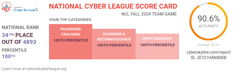NCL Team Game Scorecard, Fall 2024