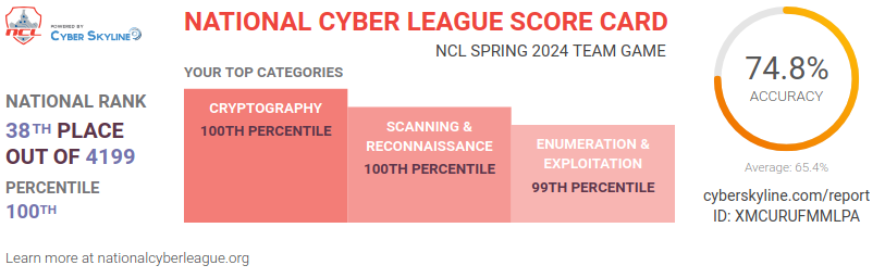 NCL Team Game Scorecard, Spring 2024